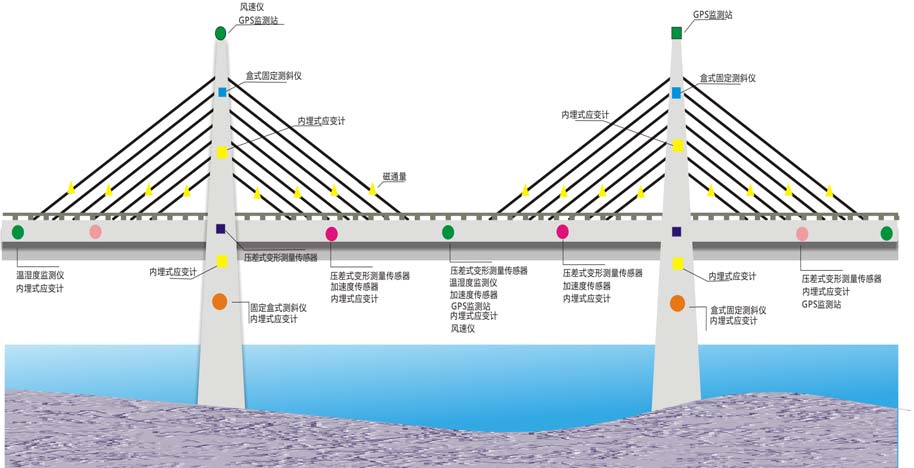 桥梁在线安全监测 系统解决方案